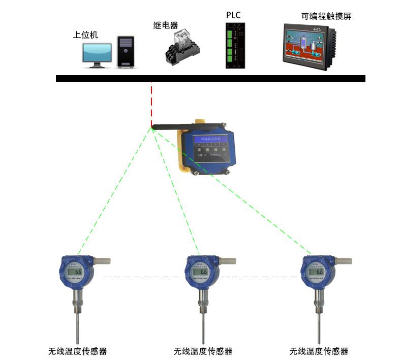 無(wú)線(xiàn)溫度變送器